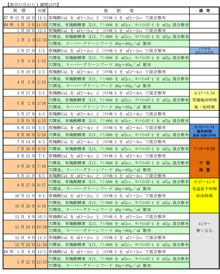 2024年 月齢によるゴルフ場施肥案